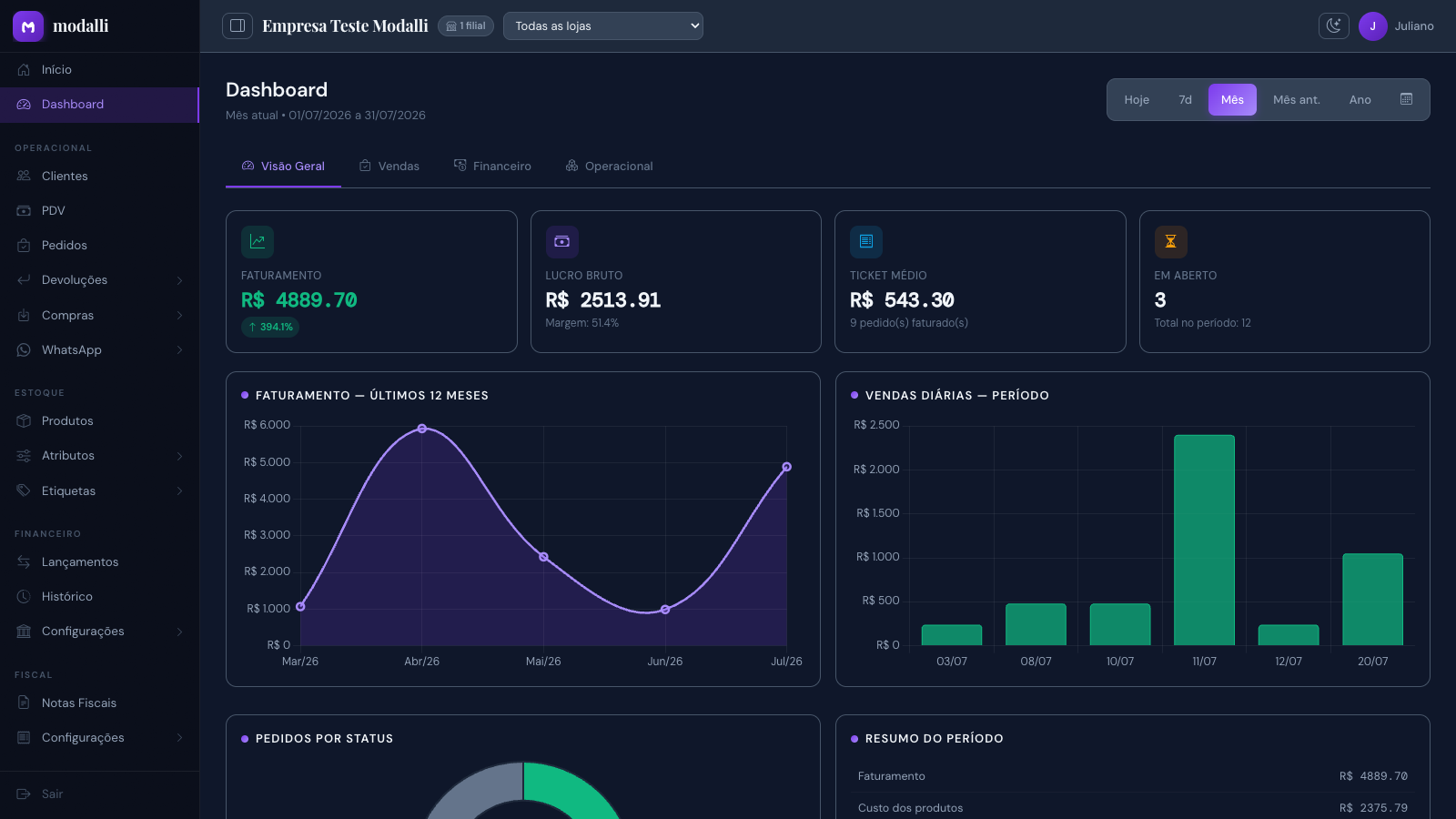 Dashboard do Modalli com faturamento, lucro bruto e vendas do período